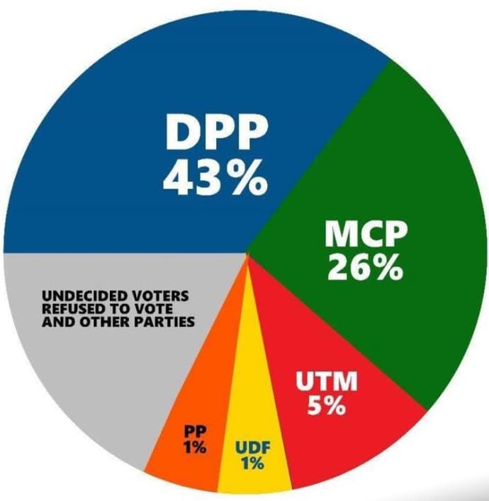 A visual representation of Malawi’s shifting political tide in the wake of the IPOR poll ahead of the 2025 general elections.