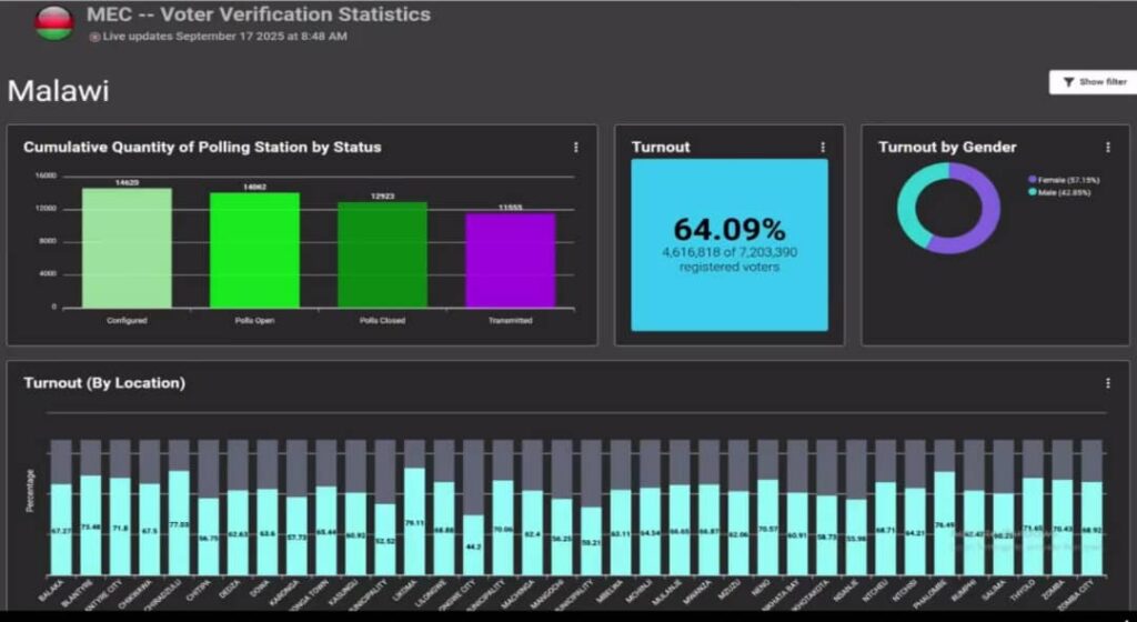 A dashboard displaying statistics from the Malawi Electoral Commission on voter verification and turnout.
